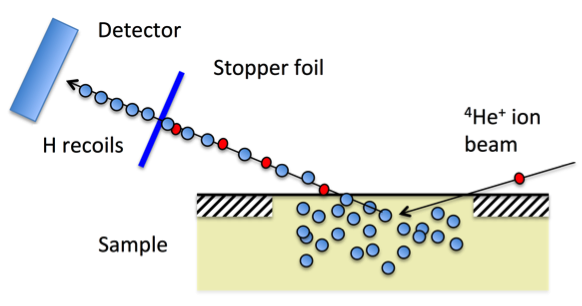 ERDA method schematic illustration