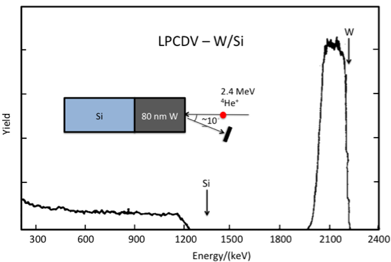 RBS spectrum for backscattering