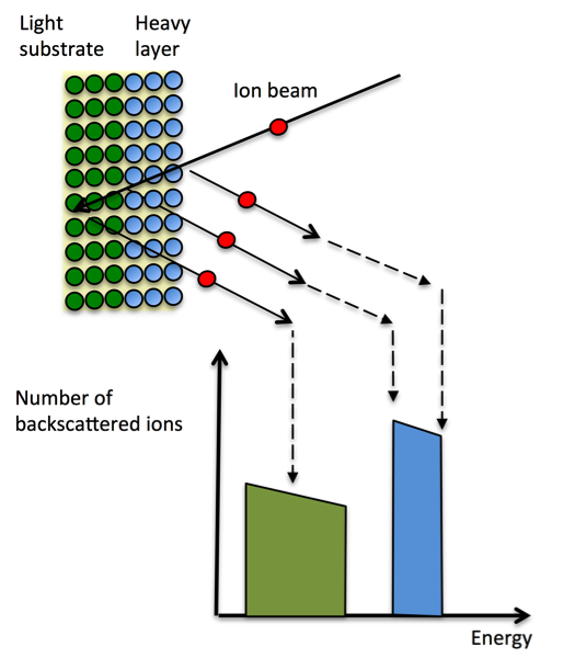 RBS spectrum from heavy atomic mass element at Louisiana Accelerator Center