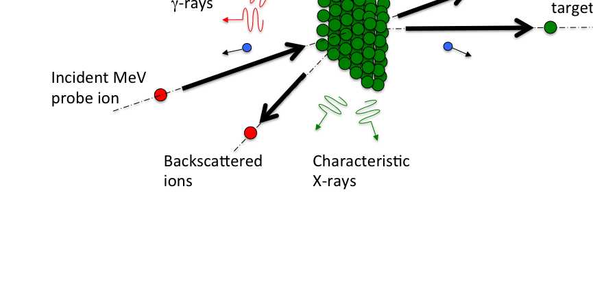 illustration of ion beam analysis research method at Louisiana Accelerator Center